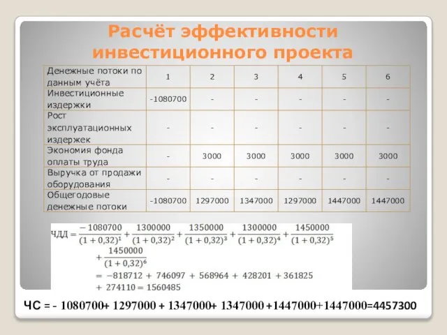 Расчёт эффективности инвестиционного проекта ЧС = - 1080700+ 1297000 + 1347000+ 1347000 +1447000+1447000=4457300