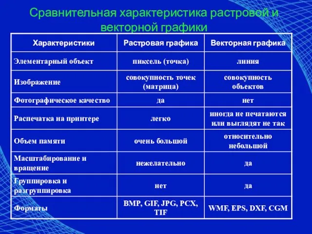 Сравнительная характеристика растровой и векторной графики