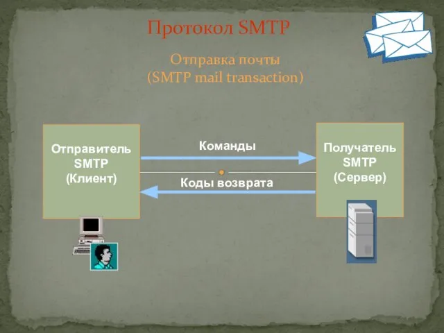 Отправка почты (SMTP mail transaction) Протокол SMTP Команды Коды возврата Отправитель SMTP (Клиент) Получатель SMTP (Сервер)