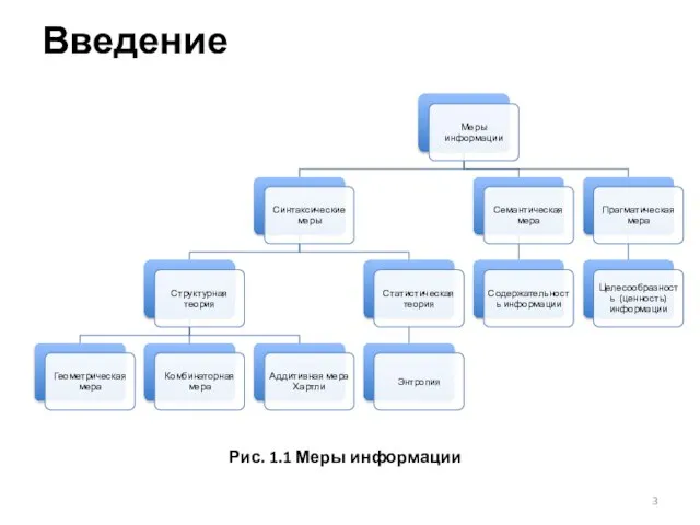 Введение Рис. 1.1 Меры информации