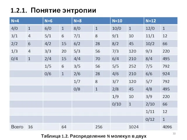 1.2.1. Понятие энтропии Таблица 1.2. Распределение N молекул в двух зонах