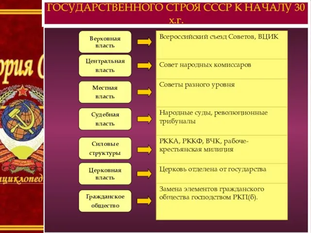 Верховная власть Центральная власть Местная власть Судебная власть Силовые структуры Церковная