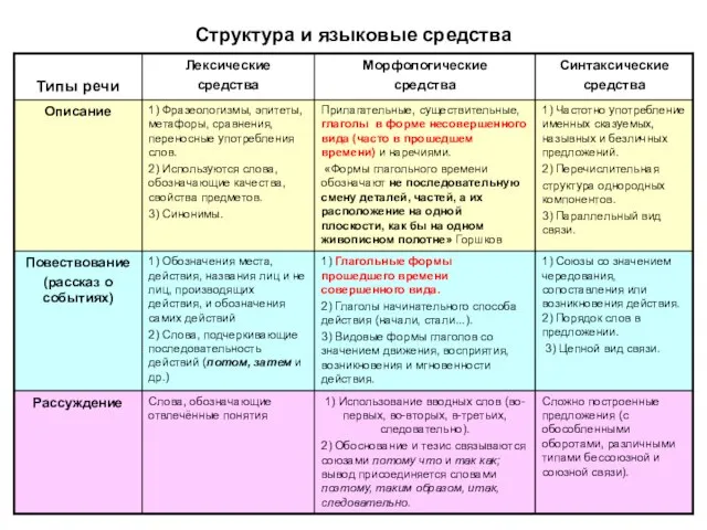 Структура и языковые средства