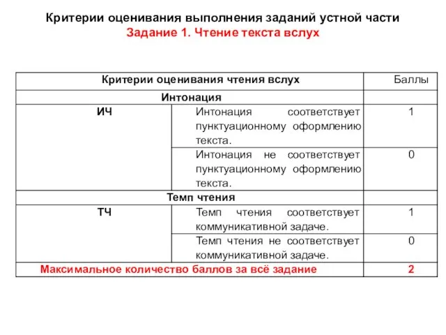 Критерии оценивания выполнения заданий устной части Задание 1. Чтение текста вслух