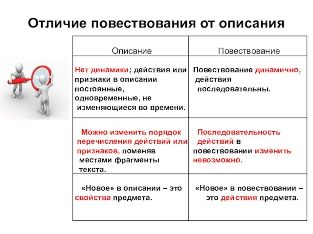 Отличие повествования от описания