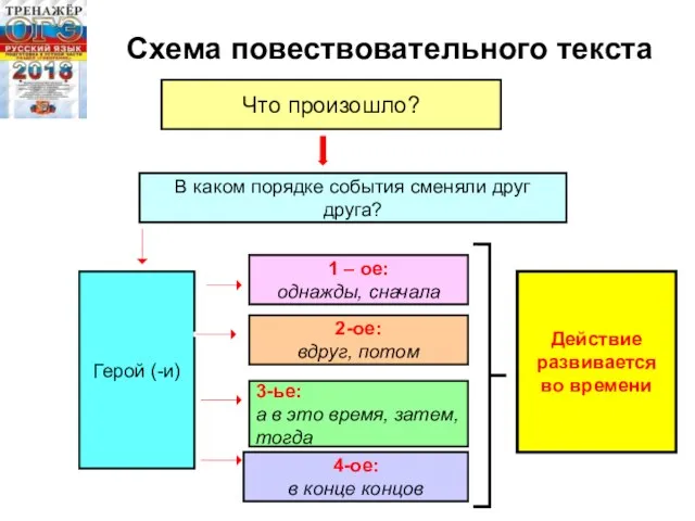 Схема повествовательного текста Что произошло? В каком порядке события сменяли друг