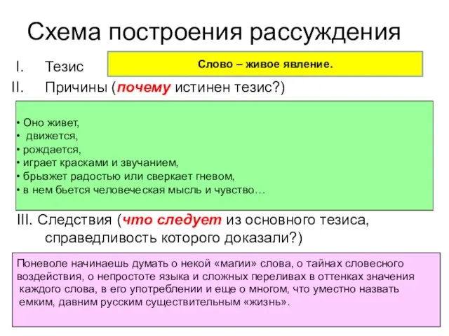 Схема построения рассуждения Тезис Причины (почему истинен тезис?) III. Следствия (что