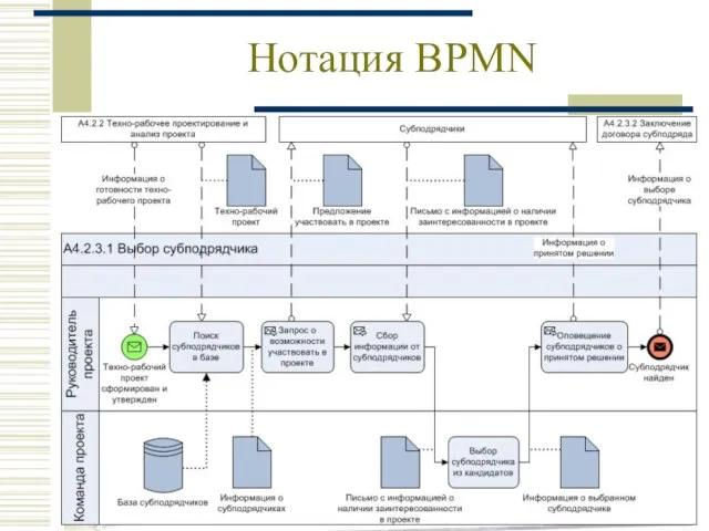 Нотация BPMN