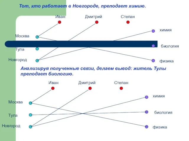 Анализируя полученные связи, делаем вывод: житель Тулы преподает биологию. Тот, кто работает в Новгороде, преподает химию.