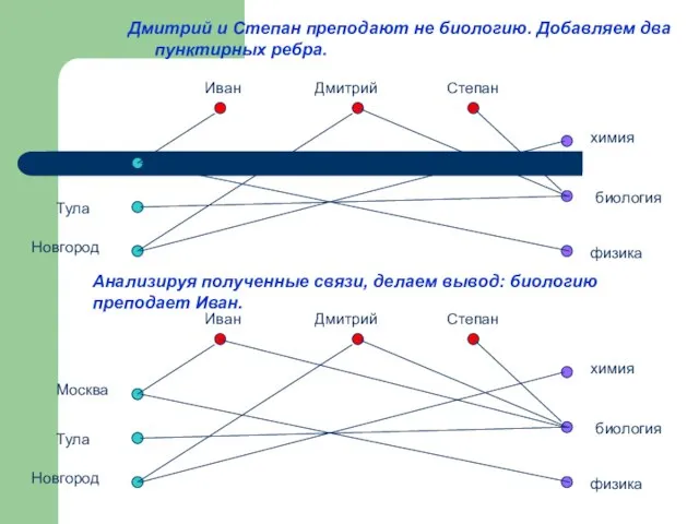 Дмитрий и Степан преподают не биологию. Добавляем два пунктирных ребра. Анализируя