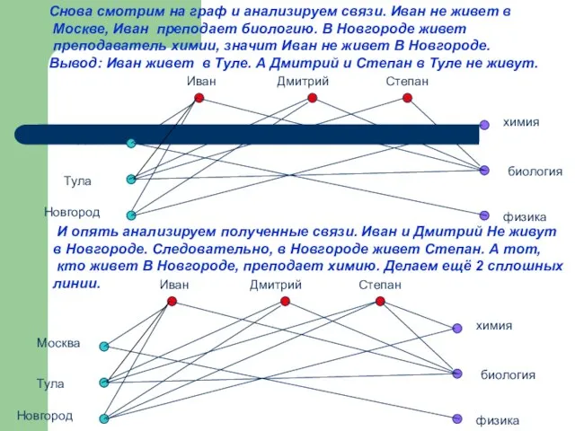 Снова смотрим на граф и анализируем связи. Иван не живет в