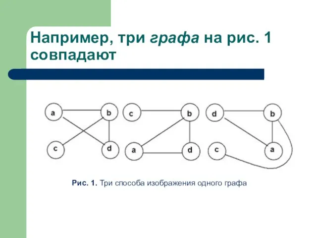 Рис. 1. Три способа изображения одного графа Например, три графа на рис. 1 совпадают