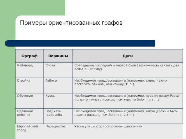 Примеры ориентированных графов