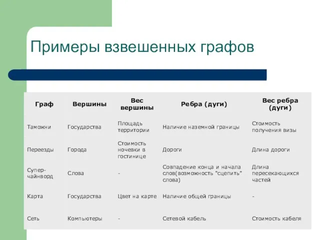 Примеры взвешенных графов