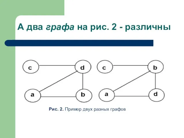 А два графа на рис. 2 - различны Рис. 2. Пример двух разных графов