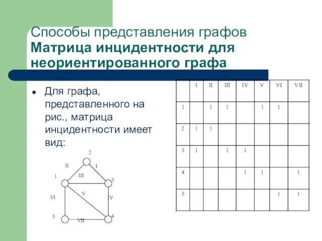 Способы представления графов Матрица инцидентности для неориентированного графа Для графа, представленного