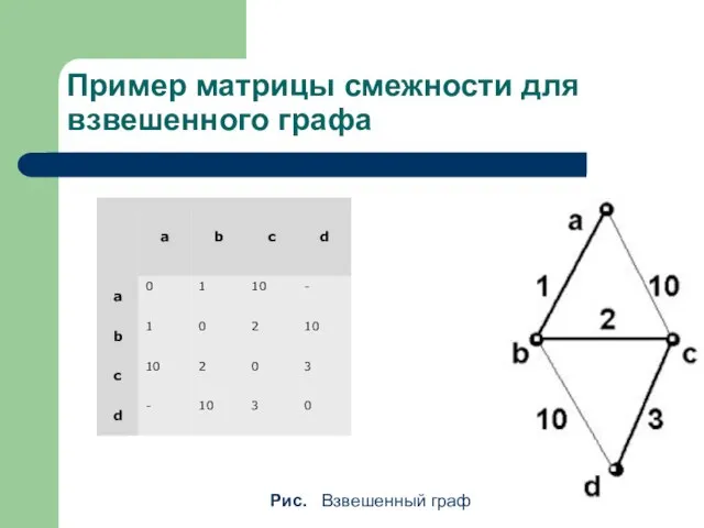 Пример матрицы смежности для взвешенного графа Рис. Взвешенный граф