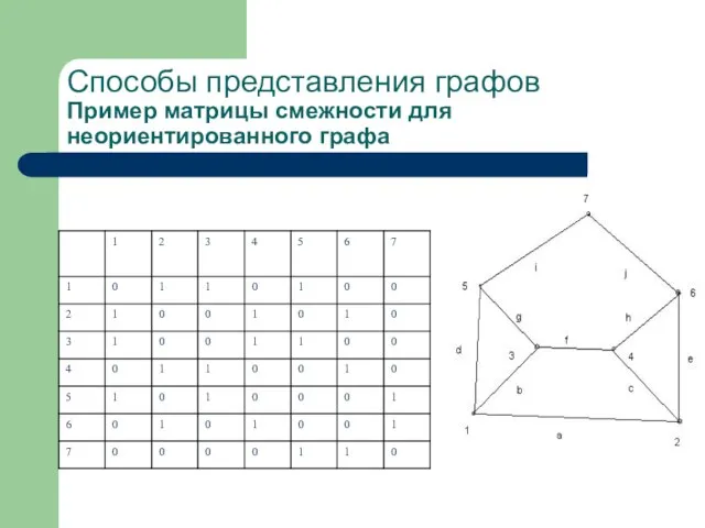 Способы представления графов Пример матрицы смежности для неориентированного графа