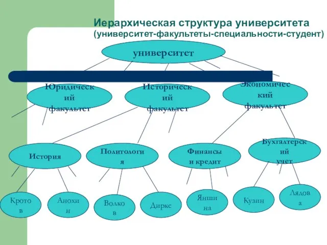 Иерархическая структура университета (университет-факультеты-специальности-студент) университет Юридический факультет Исторический факультет Экономический факультет