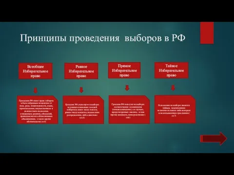 Принципы проведения выборов в РФ Всеобщее Избирательное право Равное Избирательное право