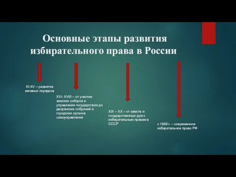 Основные этапы развития избирательного права в России XI-XV – развитие вечевых