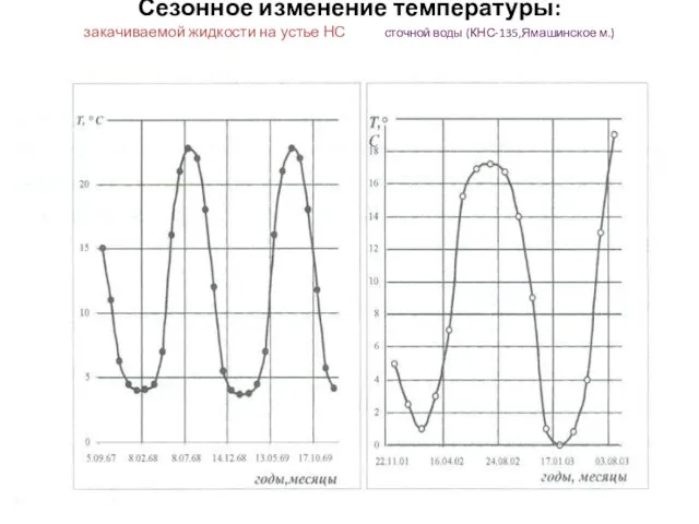 Сезонное изменение температуры: закачиваемой жидкости на устье НС сточной воды (КНС-135,Ямашинское м.)