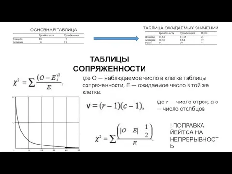 ОСНОВНАЯ ТАБЛИЦА ТАБЛИЦА ОЖИДАЕМЫХ ЗНАЧЕНИЙ ТАБЛИЦЫ СОПРЯЖЕННОСТИ где О — наблюдаемое