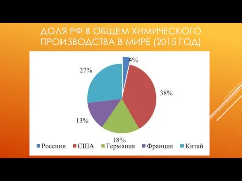 ДОЛЯ РФ В ОБЩЕМ ХИМИЧЕСКОГО ПРОИЗВОДСТВА В МИРЕ (2015 ГОД)