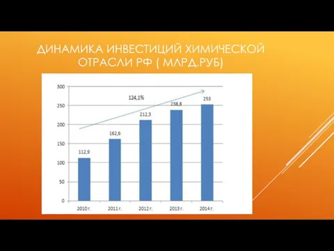 ДИНАМИКА ИНВЕСТИЦИЙ ХИМИЧЕСКОЙ ОТРАСЛИ РФ ( МЛРД.РУБ)