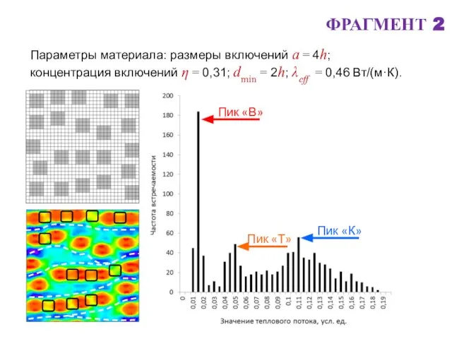 ФРАГМЕНТ 2 Параметры материала: размеры включений а = 4h; концентрация включений