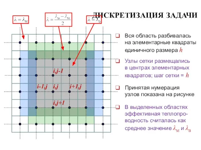 ДИСКРЕТИЗАЦИЯ ЗАДАЧИ Вся область разбивалась на элементарные квадраты единичного размера h