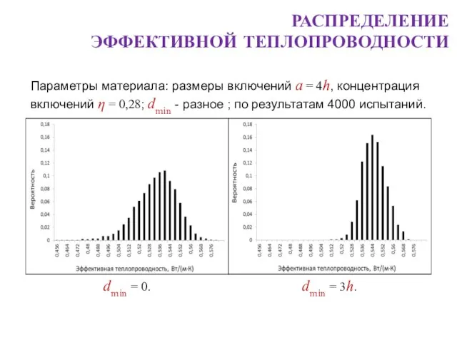 РАСПРЕДЕЛЕНИЕ ЭФФЕКТИВНОЙ ТЕПЛОПРОВОДНОСТИ Параметры материала: размеры включений а = 4h, концентрация