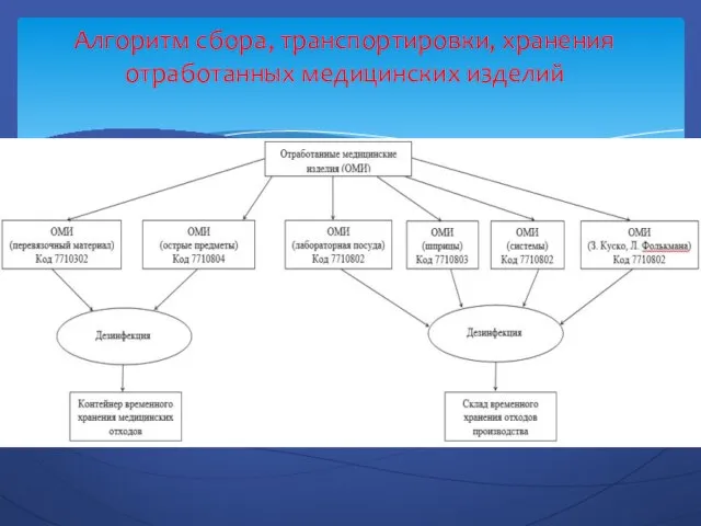 Алгоритм сбора, транспортировки, хранения отработанных медицинских изделий