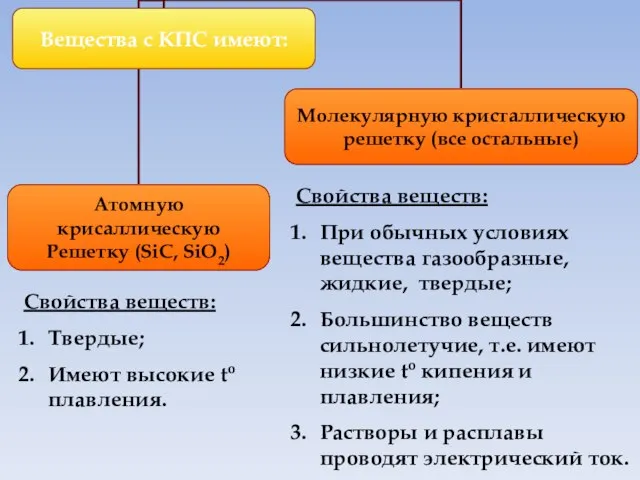 Свойства веществ: При обычных условиях вещества газообразные, жидкие, твердые; Большинство веществ