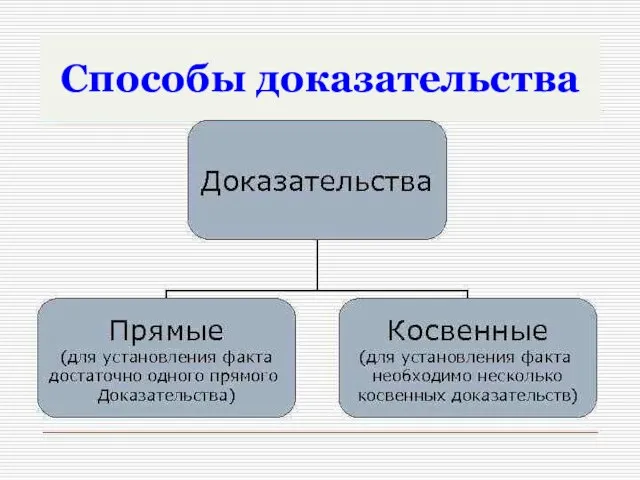 Способы доказательства