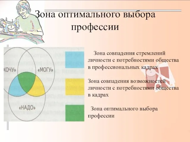 Зона оптимального выбора профессии Зона совпадения стремлений личности с потребностями общества