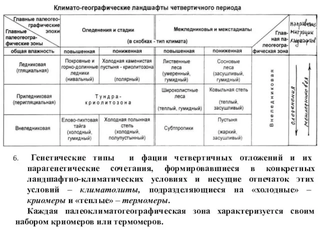 Генетические типы и фации четвертичных отложений и их парагенетические сочетания, формировавшиеся