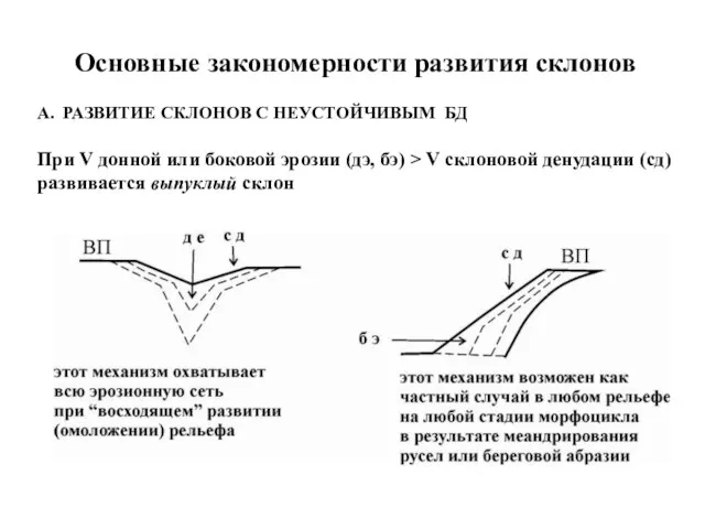 Основные закономерности развития склонов А. РАЗВИТИЕ СКЛОНОВ С НЕУСТОЙЧИВЫМ БД При