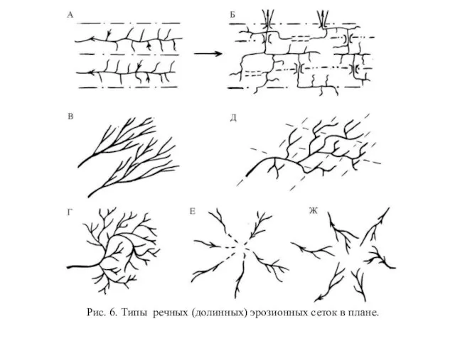 Рис. 6. Типы речных (долинных) эрозионных сеток в плане.