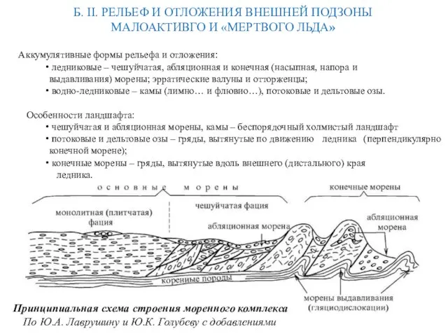 Б. II. РЕЛЬЕФ И ОТЛОЖЕНИЯ ВНЕШНЕЙ ПОДЗОНЫ МАЛОАКТИВГО И «МЕРТВОГО ЛЬДА»