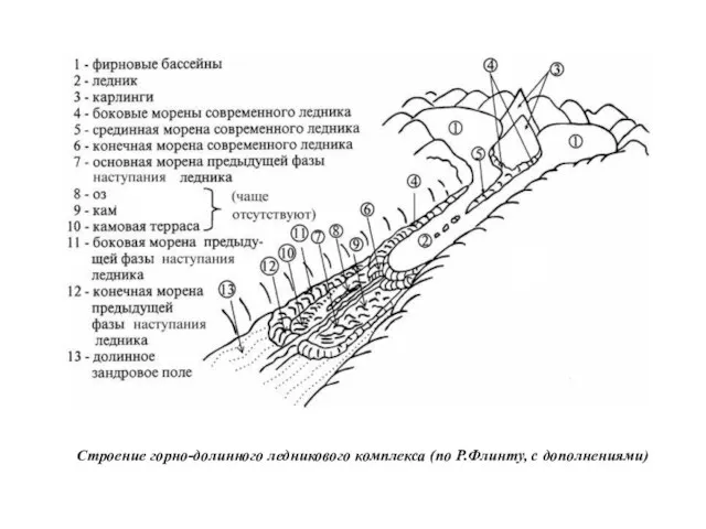 Строение горно-долинного ледникового комплекса (по Р.Флинту, с дополнениями)