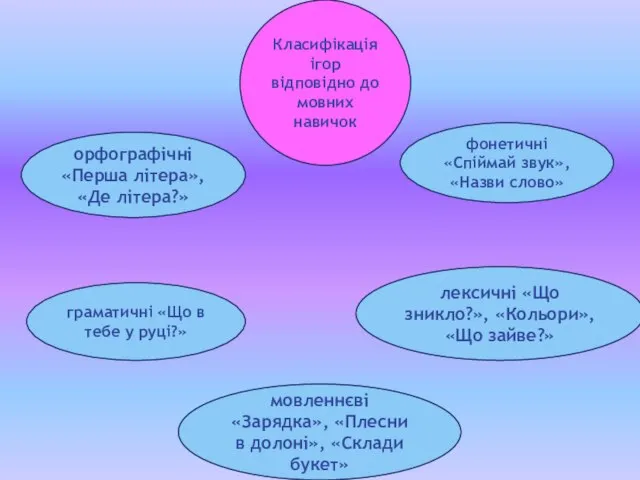 Класифікація ігор відповідно до мовних навичок орфографічні «Перша літера», «Де літера?»