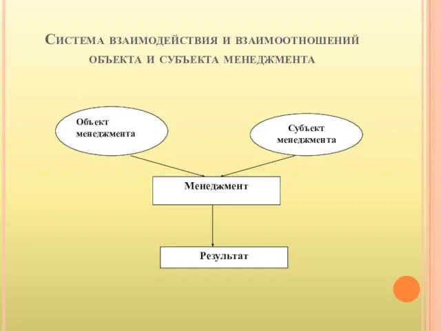 Система взаимодействия и взаимоотношений объекта и субъекта менеджмента