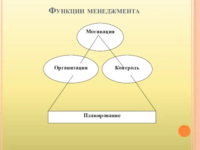 Функции менеджмента