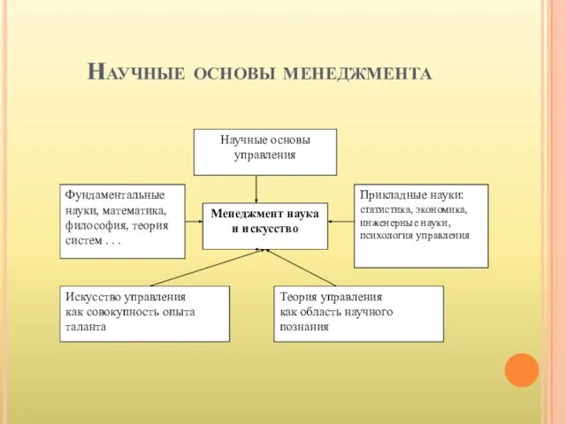 Научные основы менеджмента