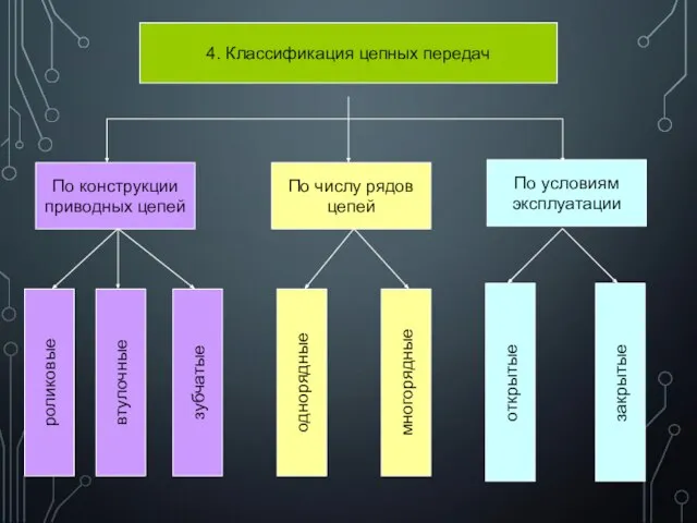 4. Классификация цепных передач По конструкции приводных цепей По числу рядов