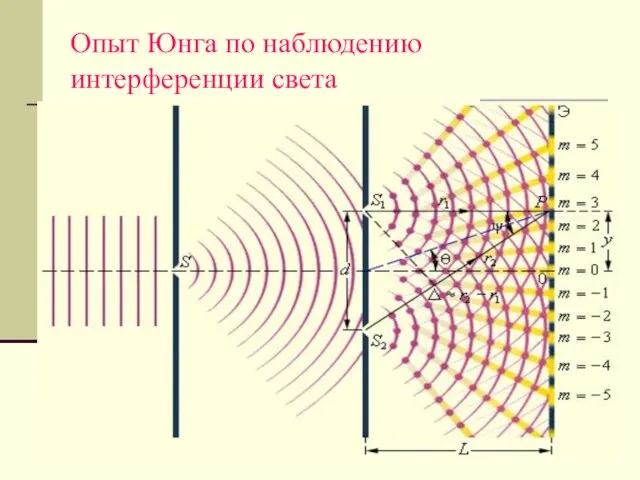 Опыт Юнга по наблюдению интерференции света