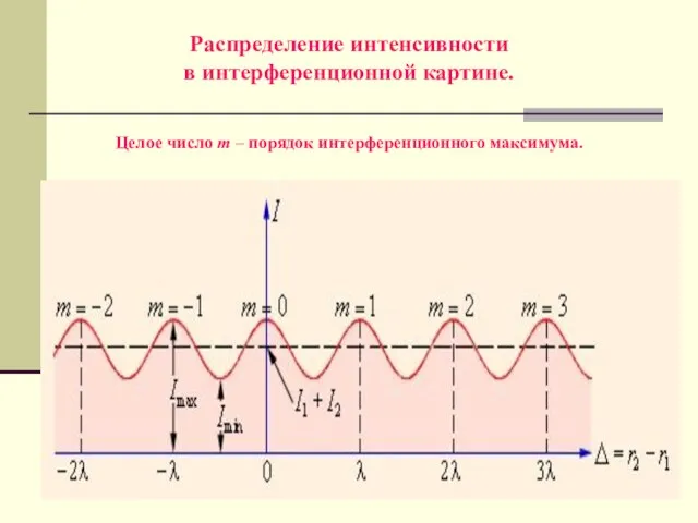 Распределение интенсивности в интерференционной картине. Целое число m – порядок интерференционного максимума.