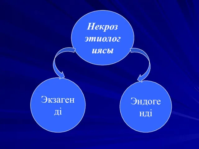 Некроз этиологиясы Экзагенді Эндогенді