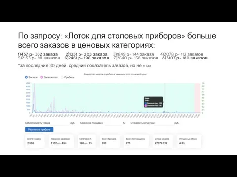 По запросу: «Лоток для столовых приборов» больше всего заказов в ценовых